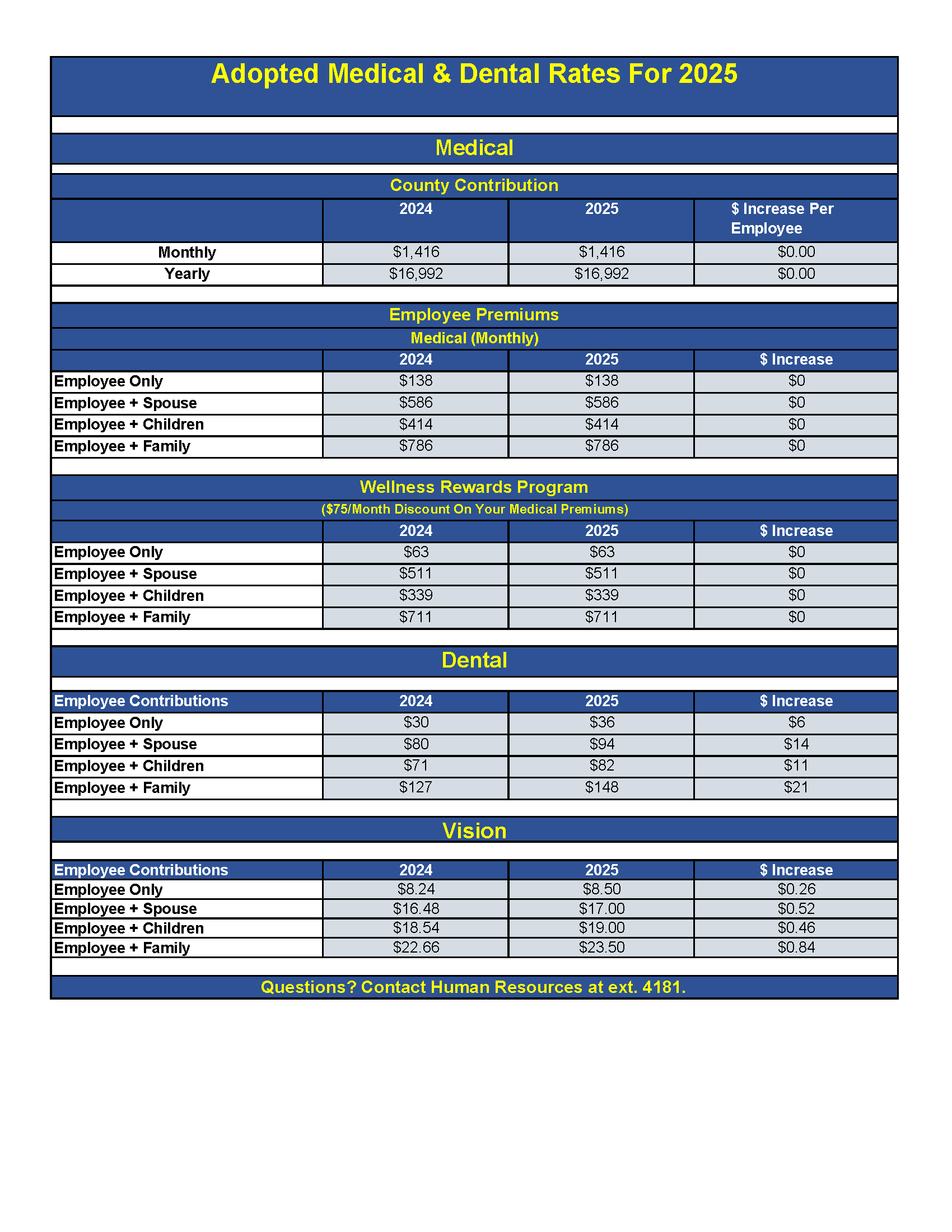 Adopted Premiums 2025